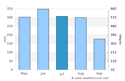 Corral average rain in July