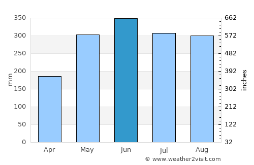 Corral average rain in June
