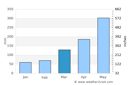 Corral average rain in March