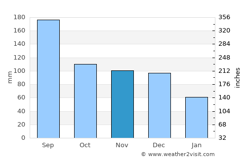 Corral average rain in November