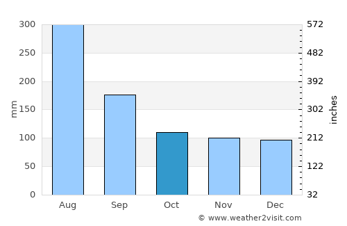 Corral average rain in October