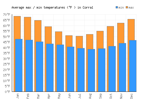 Corral average minimum / maximum temperatures (Fahrenheit)