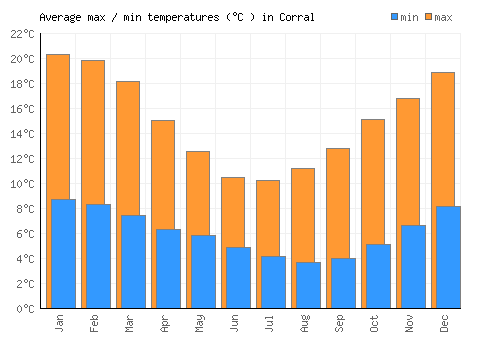 Corral average minimum / maximum temperatures (Celsius)