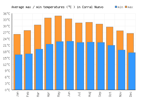 Corral Nuevo average minimum / maximum temperatures (Celsius)