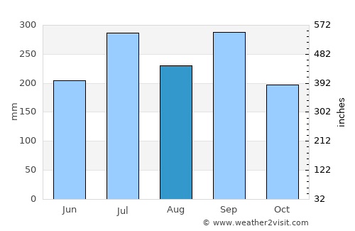 Corral Nuevo average rain in August