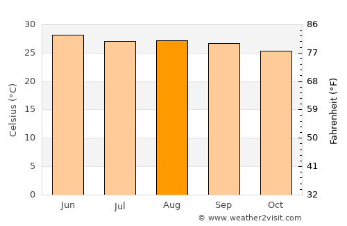 Corral Nuevo average temperature in August