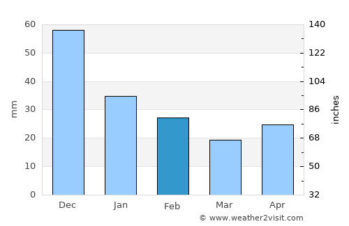 Corral Nuevo average rain in February