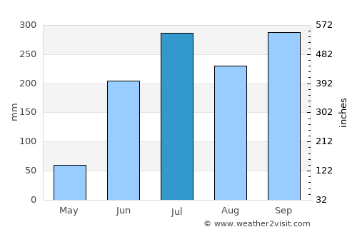 Corral Nuevo average rain in July