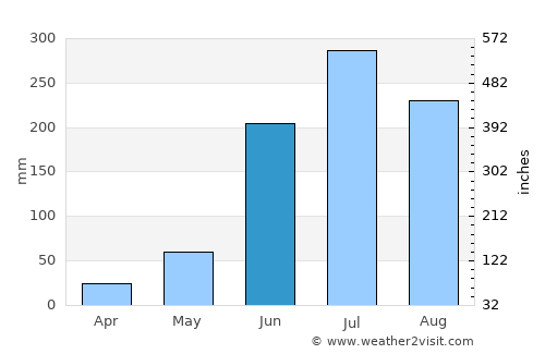 Corral Nuevo average rain in June