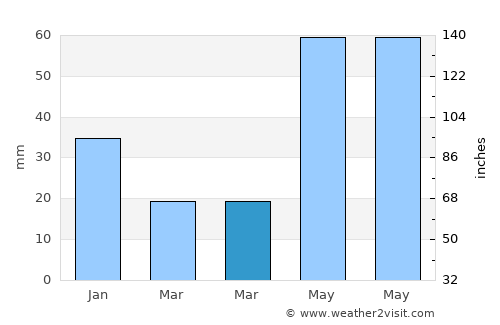 Corral Nuevo average rain in March