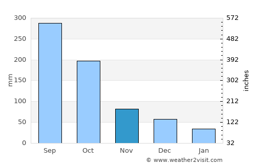 Corral Nuevo average rain in November