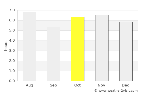 Corral Nuevo average rain in October