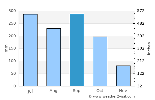 Corral Nuevo average rain in September