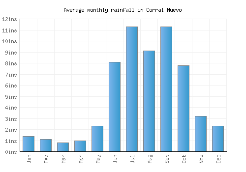 Corral Nuevo monthly rainfall chart (inches)