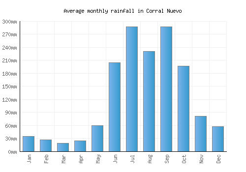 Corral Nuevo monthly rainfall chart (mm)