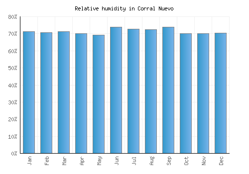 Corral Nuevo relative humidity averages