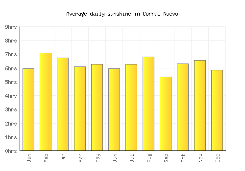 Corral Nuevo average daily sunshine chart