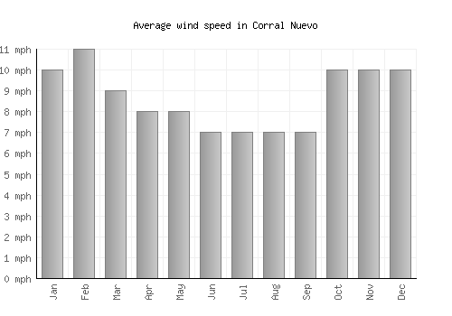 Corral Nuevo average winspeed by month (mph)