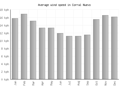 Corral Nuevo average winspeed by month (km/h)