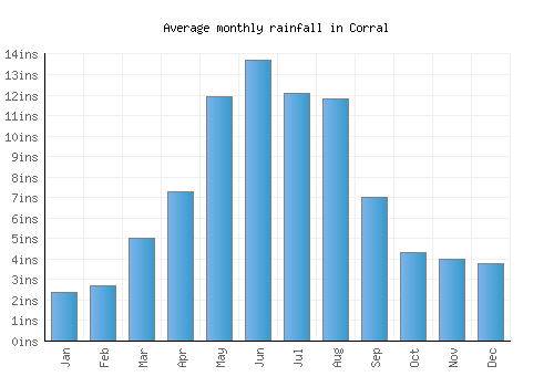 Corral monthly rainfall chart (inches)