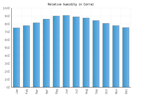 Corral relative humidity averages