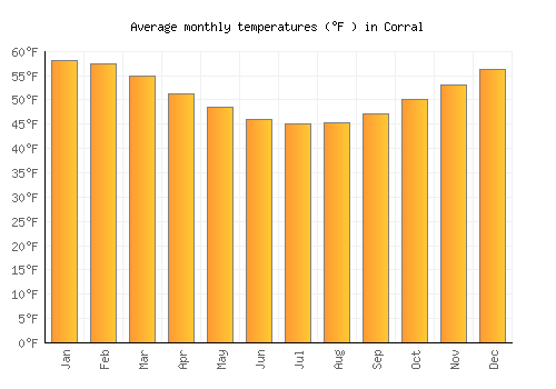 Corral average temperature chart (Fahrenheit)