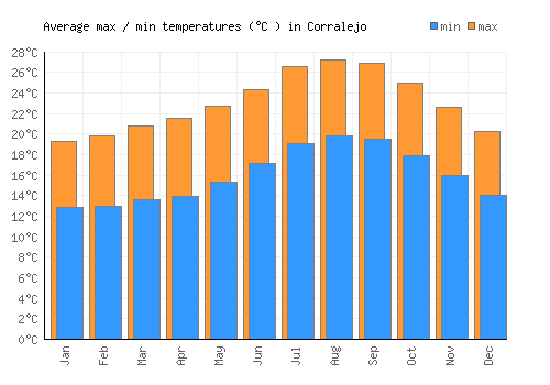 Corralejo average minimum / maximum temperatures (Celsius)