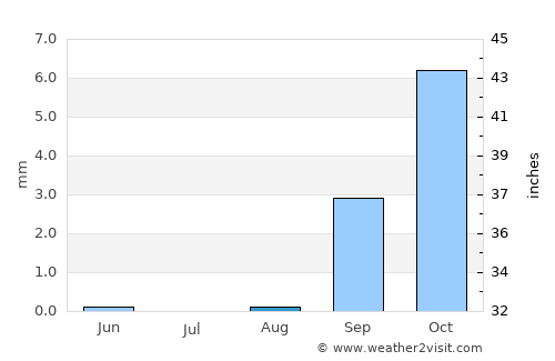 Corralejo average rain in August