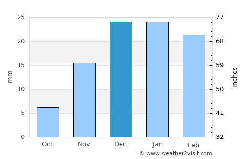 Corralejo average rain in December