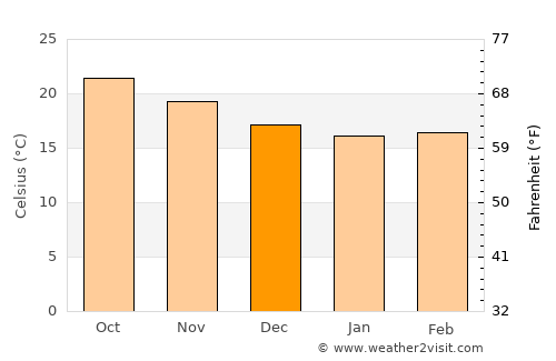Corralejo average temperature in December