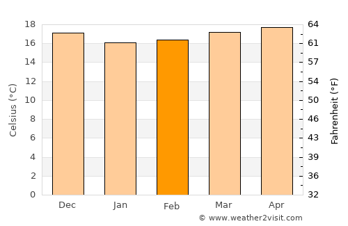Corralejo average temperature in February