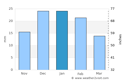 Corralejo average rain in January