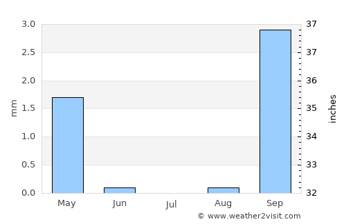 Corralejo average rain in July