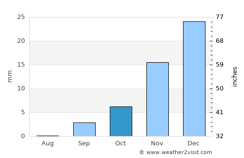 Corralejo average rain in October