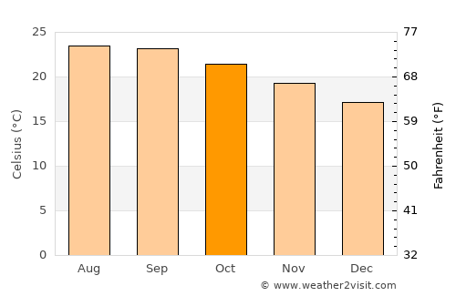 Corralejo average temperature in October