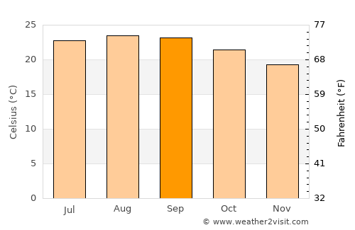 Corralejo average temperature in September