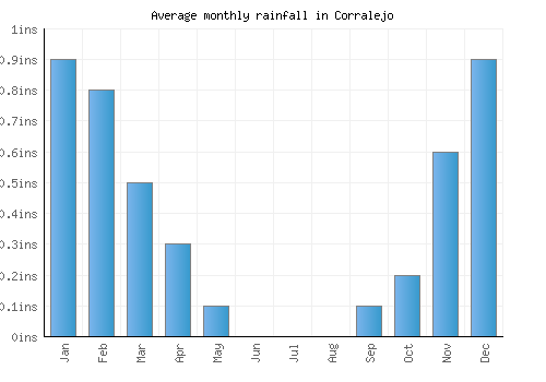 Corralejo monthly rainfall chart (inches)