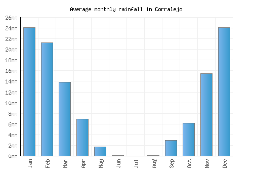 Corralejo monthly rainfall chart (mm)