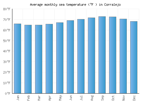 Corralejo average sea temperature chart (Fahrenheit)