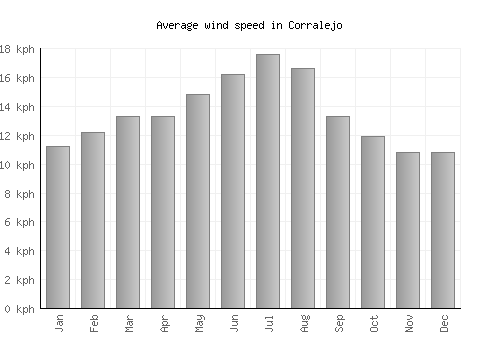 Corralejo average winspeed by month (km/h)