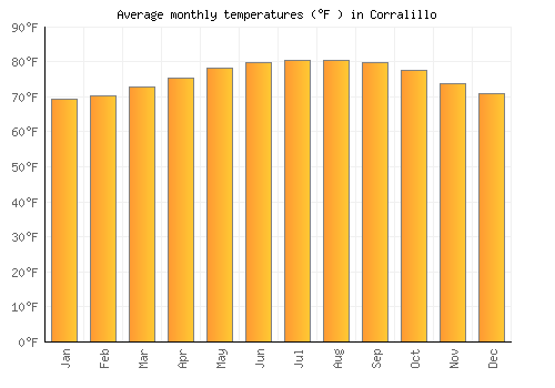 Corralillo average temperature chart (Fahrenheit)