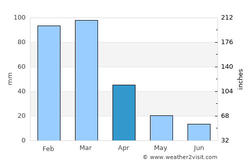 Corralito average rain in April