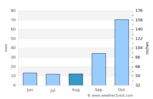 Corralito average rain in August