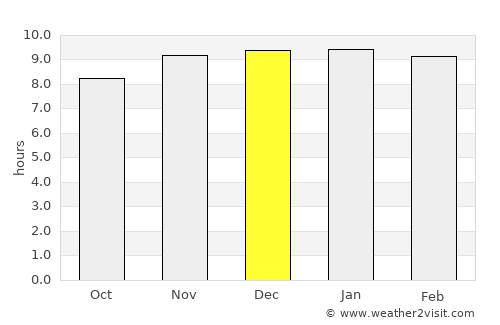 Corralito average rain in December