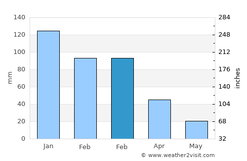 Corralito average rain in February