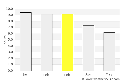 Corralito average rain in February