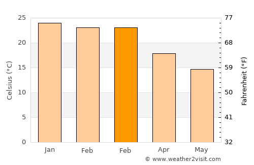 Corralito average temperature in February