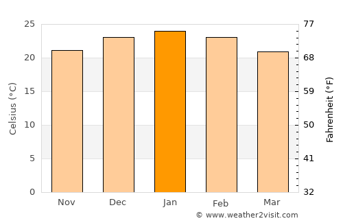 Corralito average temperature in January