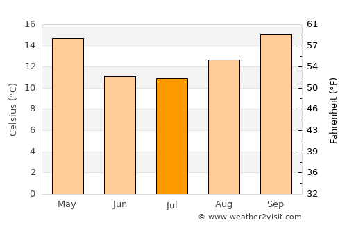 Corralito average temperature in July