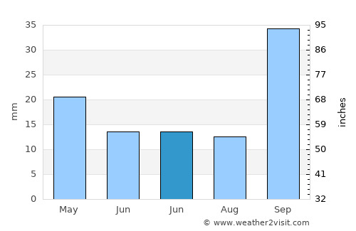 Corralito average rain in June
